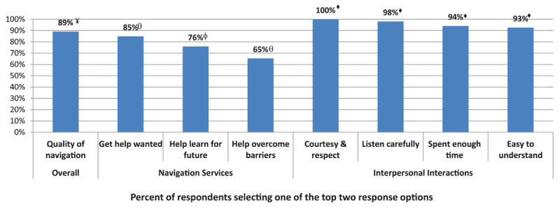 Patient experience with ARC services categorized into three groups