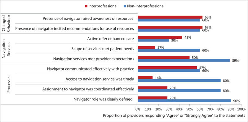 Providers experience with the navigation services categorized into three groups