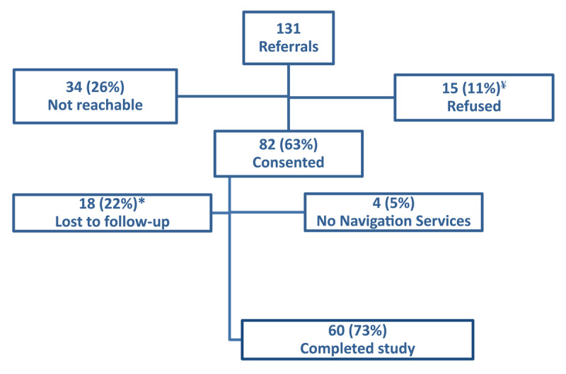 A flowchart of patient participation in the study