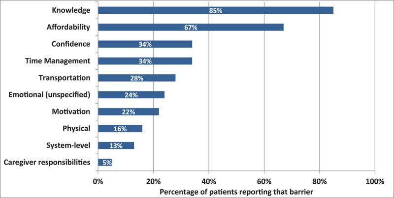 Percentage of patients experiencing specific barriers in accessing community resources