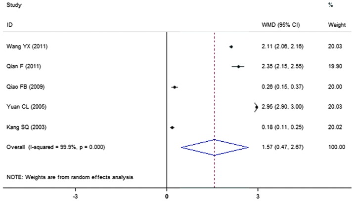 Figure 7.