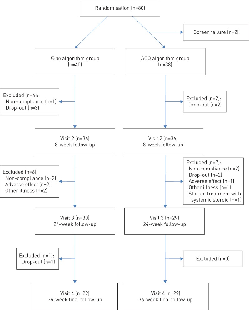 FIGURE 1