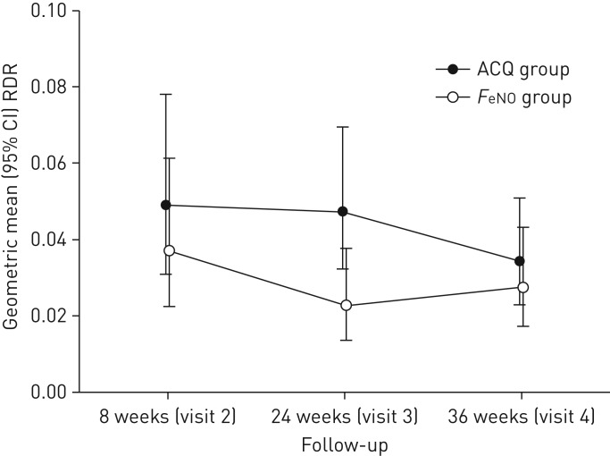 FIGURE 3