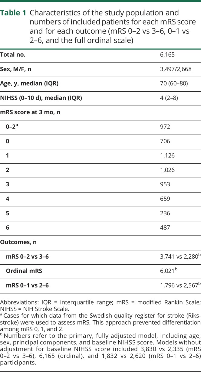 graphic file with name NEUROLOGY2018919803TT1.jpg