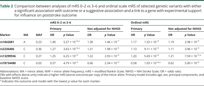 graphic file with name NEUROLOGY2018919803TT2.jpg