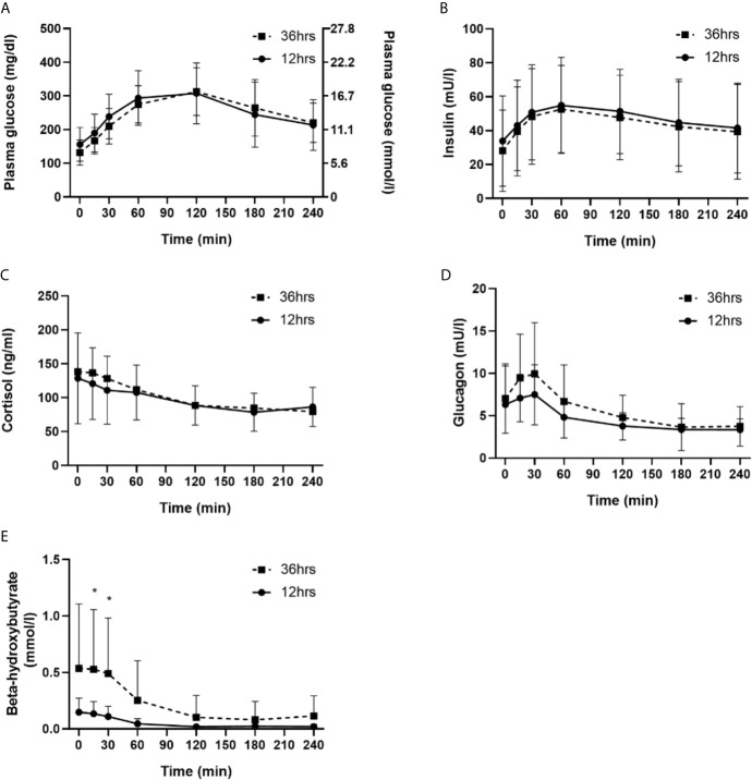 Figure 2