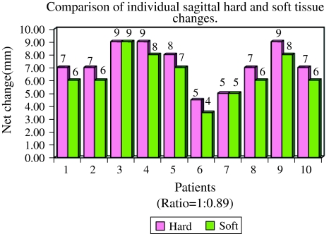Graph 1