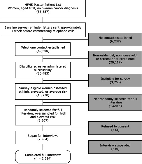 The Henry Ford Health System master patient list included women aged 30 years or older who had no ovarian cancer diagnosis (n = 55,887). Baseline survey reminder letters were sent approximately 1 week before commencing telephone calls. Of the 55,887 women, we established telephone contact with 49,600 women. We had no contact with 6,287 women. Among the 49,600 women contacted, the eligibility screener was administered successfully to 20,483 women; the rest of the contacts (n = 29,117) were nonresidential or nonhousehold, or the screener was not completed. Of the 20,483 women successfully screened, 16,720 women were eligible for the survey and assessed as high, elevated, or average risk; 3,763 women were ineligible for the survey. Of the 16,720 survey-eligible women, 3,307 were randomly selected for a full interview; 13,413 were not selected. We oversampled women at high and elevated risk. A computer-assisted telephone interview system randomly selected survey-eligible women for full interview in real time; we obtained informed consent from participants and conducted full interviews immediately after screening. All such activities generally occurred during 1 phone call. Of the 3,307 women selected for a full interview, 2,964 women began a full interview; 343 women refused to consent. Of the women who began a full interview, 2,524 completed a full interview, and 440 interviews were suspended.