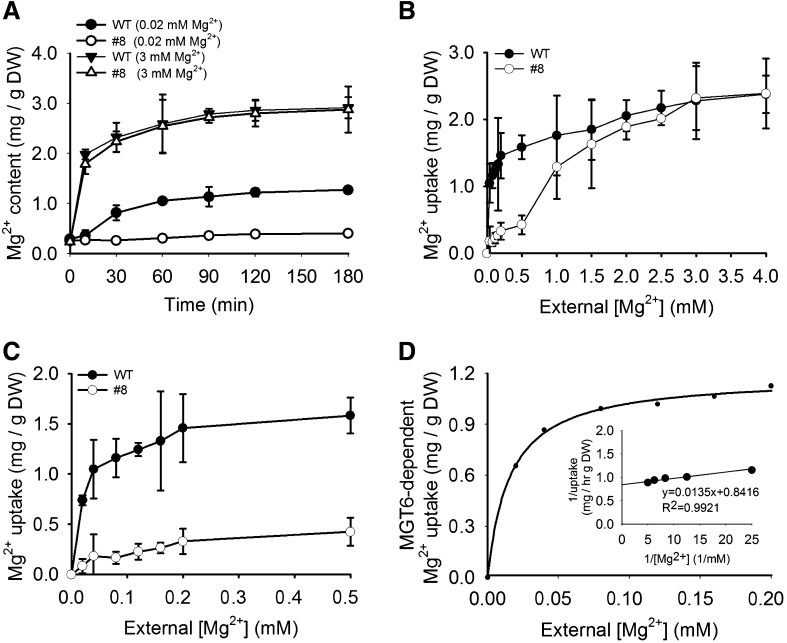 Figure 10.