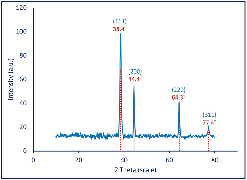 Figure 4