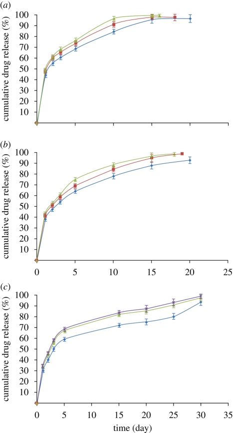 Figure 7.