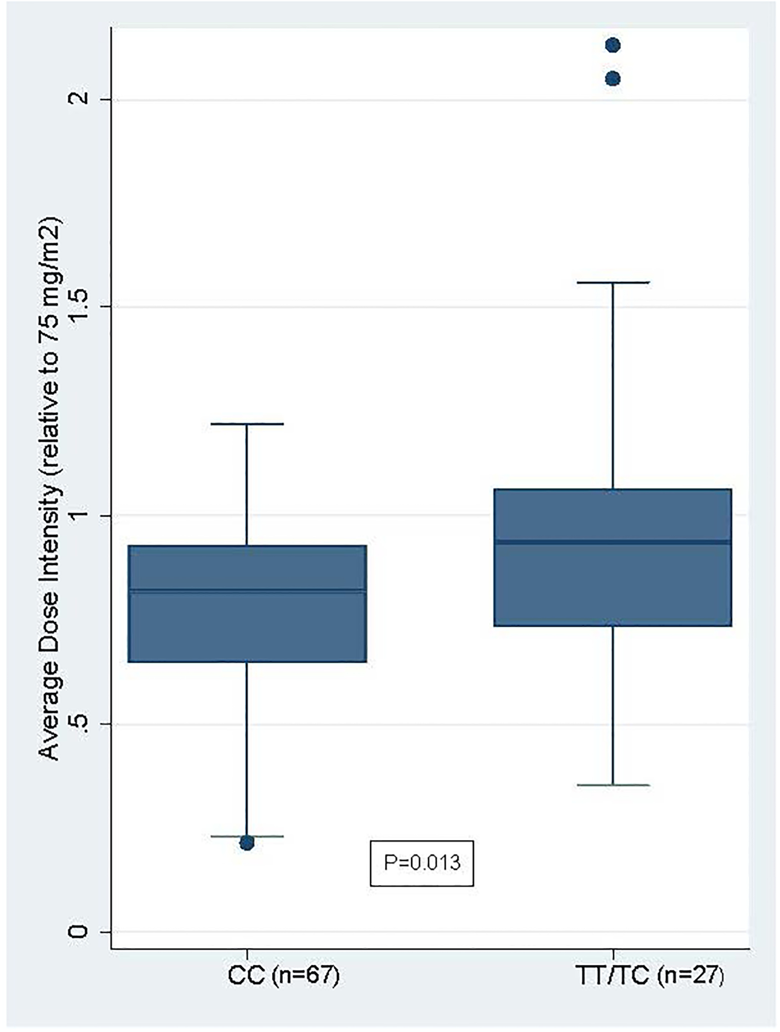 Figure 4: