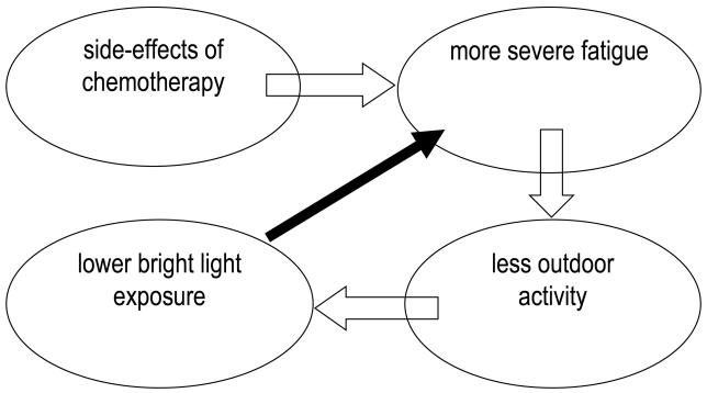 Figure 1a and b