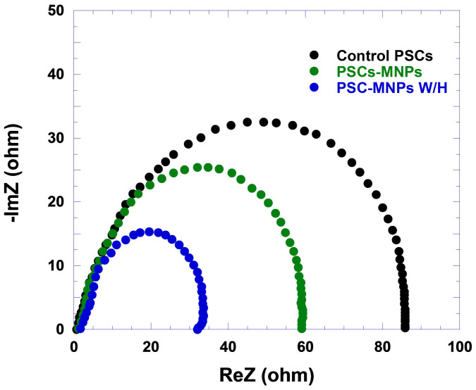 Figure 7