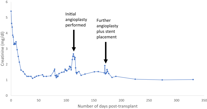 Figure 3