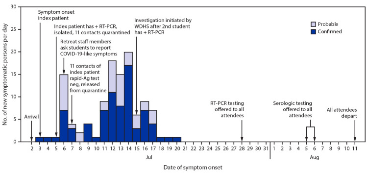 The figure is a histogram, an epidemiologic curve showing the dates of symptom onset of 78 confirmed and 44 probable COVID-19 cases at an overnight summer school retreat in Wisconsin, during July 2–August 11, 2020.