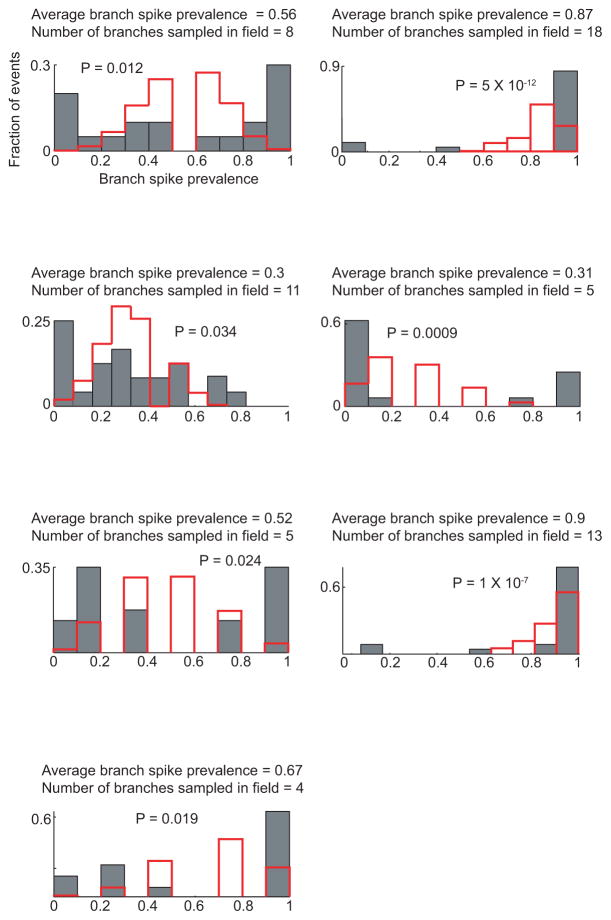 Extended Data Figure 7