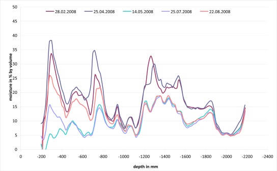 Figure 10.