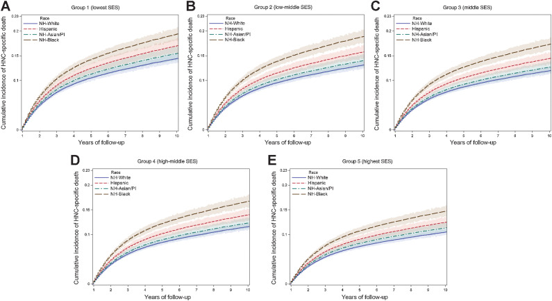 Figure 1. Cumulative incidence curves for the HNC-specific death by race/ethnicity and SES. The predicted curves were based on male participants who are 60 to 64 years old at diagnosis, married, surgically treated for localized stage HNC cancer, and survived for at least 12 months. Abbreviations: PI, Pacific Islander. A, Cumulative incidence curves for the HNC-specific death by Race/Ethnicity and Group 1(lowest SES); B, Cumulative incidence curves for the HNC-specific death by Race/Ethnicity and Group 2 (low-middle SES); C, Cumulative incidence curves for the HNC-specific death by Race/Ethnicity and Group 3 (middle SES); D, Cumulative incidence curves for the HNC-specific death by Race/Ethnicity and Group 4 (high-middle SES); E, Cumulative incidence curves for the HNC-specific death by Race/Ethnicity and Group 5 (highest SES).