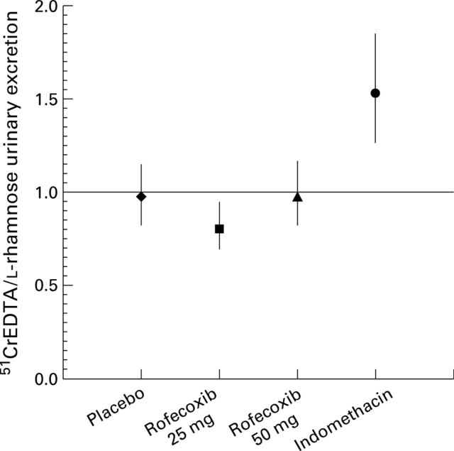 Figure 2  