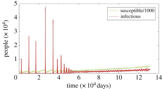 Figure 6.