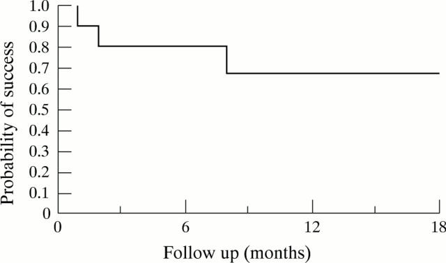 Figure 2  