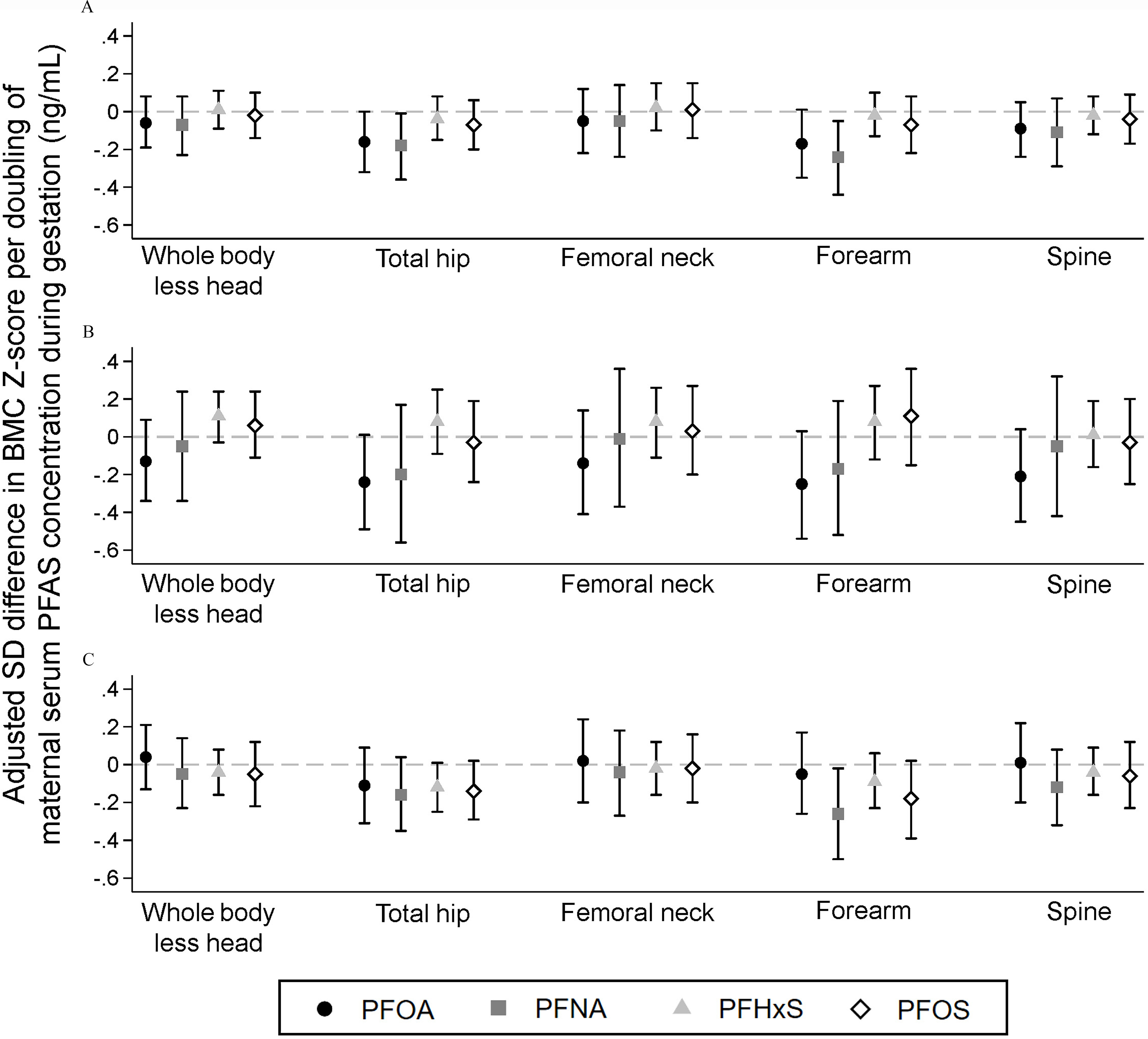 Figures 1A, 1B, and 1C are error bar graphs, plotting Adjusted standard deviation difference in bone mineral content z-score per doubling of maternal serum Per- and polyfluoroalkyl substances concentration during gestation (nanogram per milliliter), ranging from negative 0.6 to 0.4 in increments of 0.2 (y-axis) across whole body less head, total hip, femoral neck, forearm, and spine (x-axis) for perfluorooctanoic acid, perfluorononanoic acid, perfluorohexane sulfonic acid, and perfluorooctane sulfonic acid, respectively.