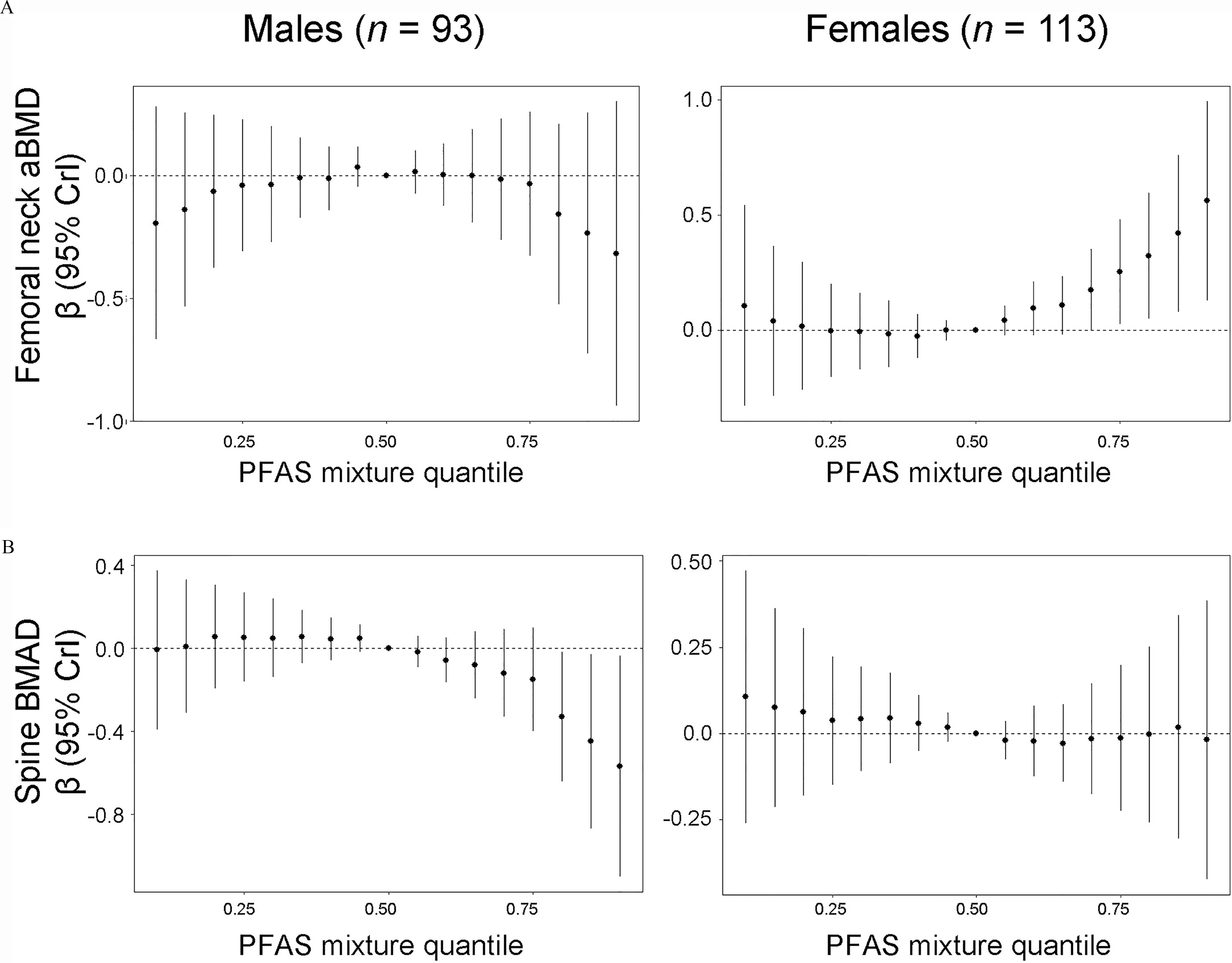 Figure 2A is a set of two error bar graphs, plotting Femoral neck areal bone mineral density lowercase beta (95 percent credible interval), ranging from negative 1.0 to 0.0 in increments of 0.5 and 0.0 to 1.0 in increments of 0.5 (y-axis) across per- and polyfluoroalkyl substances mixture quantile, ranging from 0.25 to 0.75 in increments of 0.25 (x-axis) for males (lowercase italic n equals 93) and female (lowercase italic n equals 113), respectively. Figure 2B is a set of two error bar graphs, plotting spine bone mineral apparent density lowercase beta (95 percent credible interval), ranging from negative 0.8 to 0.4 in increments of 0.4 and negative 0.25 to 0.50 in increments of 0.25 (y-axis) across from 0.25 to 0.75 in increments of 0.25 (x-axis) for males (lowercase italic n equals 93) and female (lowercase italic n equals 113), respectively.