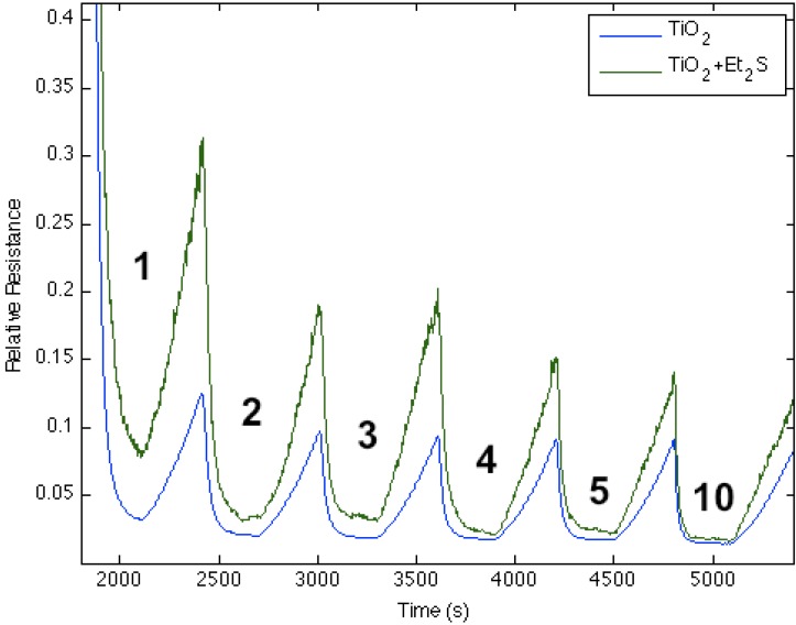 Figure 6