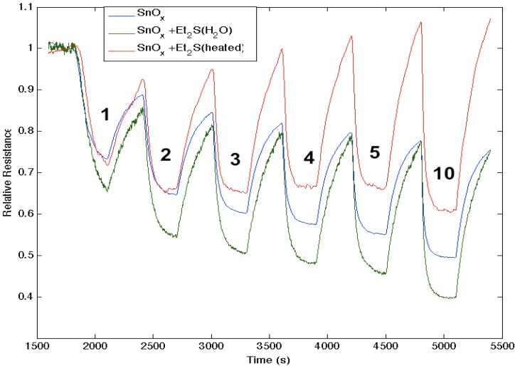 Figure 7