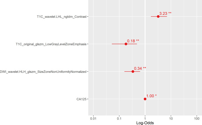 Figure 4