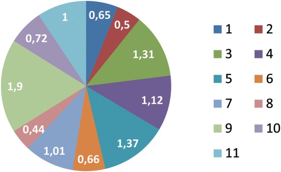 Figure 3: