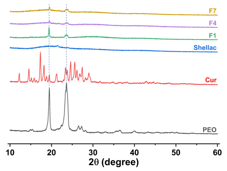 Figure 7