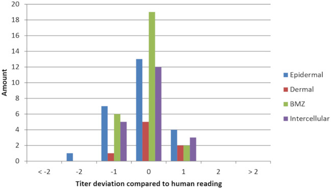 Figure 7