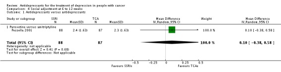 Analysis 4.1