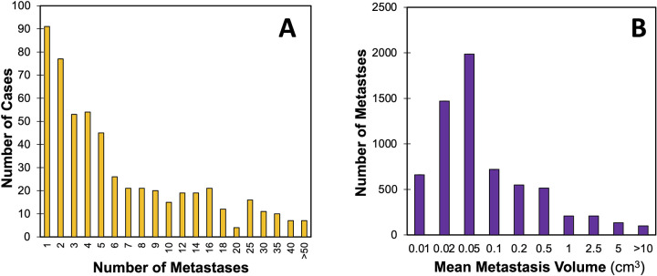 Distribution of number and size of brain metastases. Chart shows counts of (A) the number of manually segmented brain metastases per case and (B) the average brain metastasis volume.