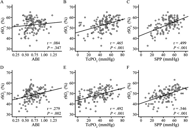 Fig. 2 Relationship between the regional hemoglobin oxygen saturation (rSO2) and the value of traditional diagnostic modalities at the ankle and dorsal foot.