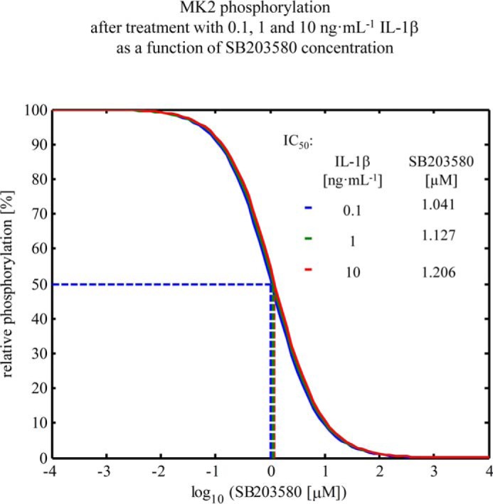 Figure 7.