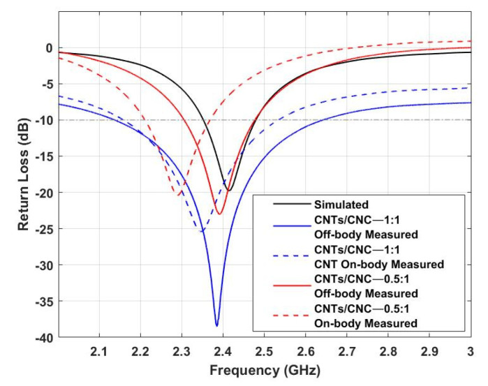 Figure 14