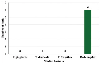 Graph 3