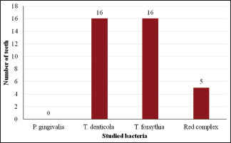 Graph 2