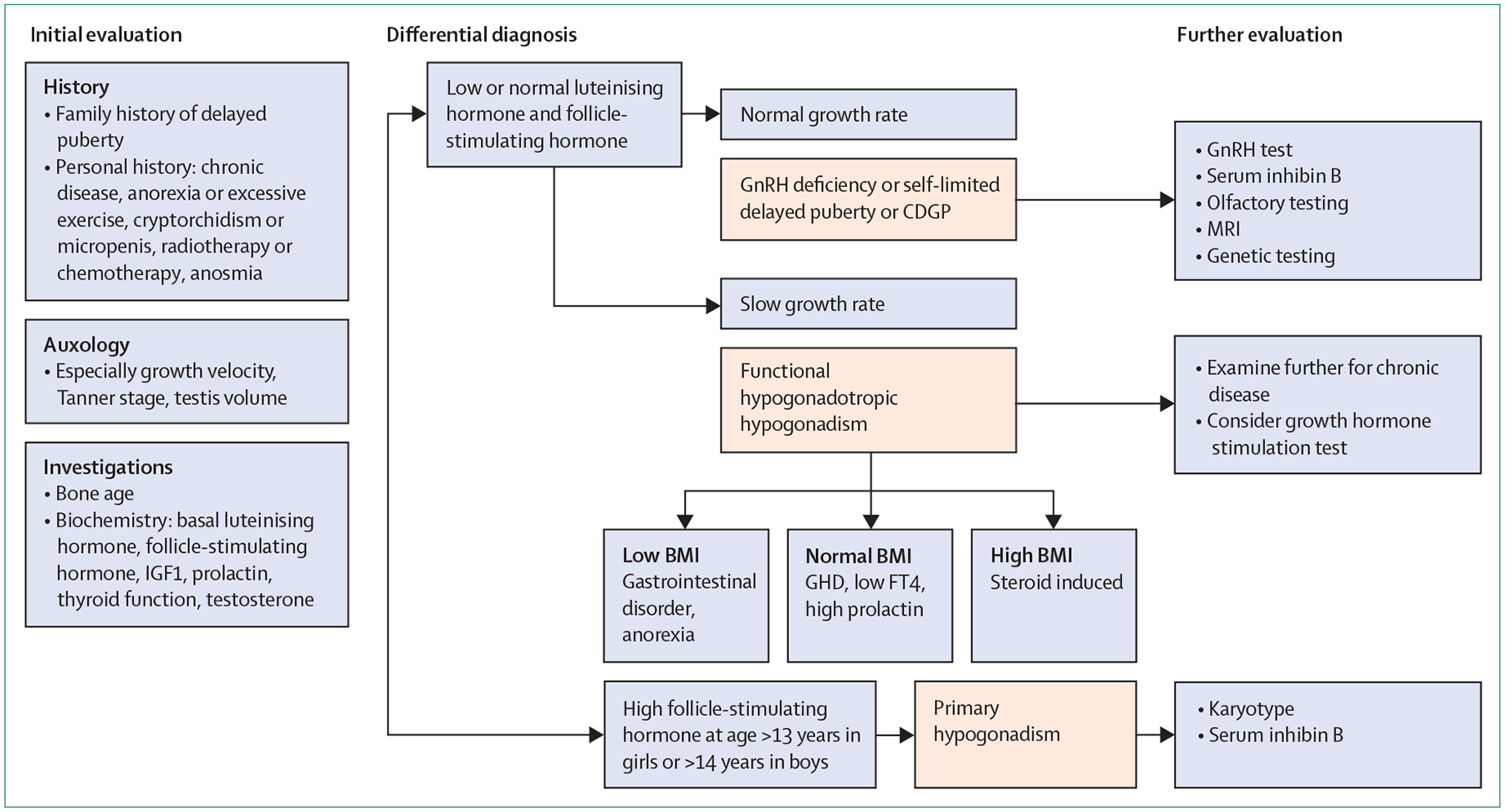 Figure 3: