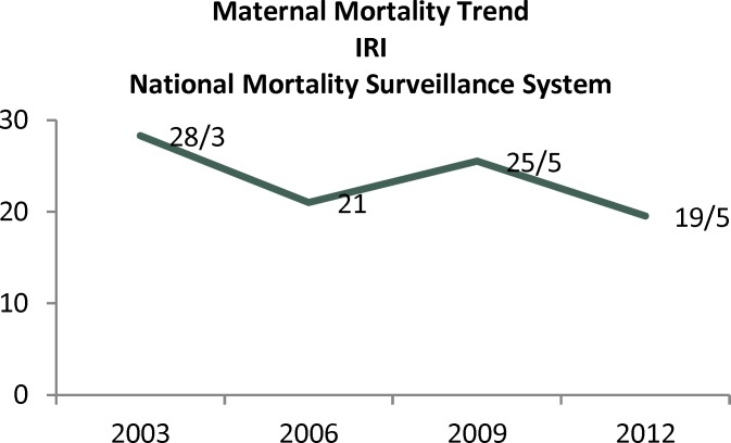 Graph 1