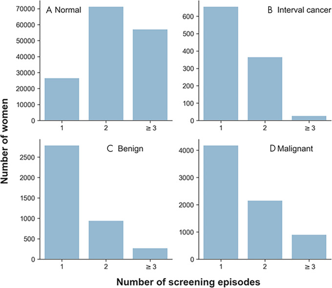 Number of women with one, two, or three or more screening episodes with images in OPTIMAM Mammography Image Database, for, A, women with normal breasts, B, women with interval cancers, C, women with benign lesions, and, D, women with screen-detected cancers. For cases of nonnormal breasts, episodes beyond the most recent abnormal episode were excluded.