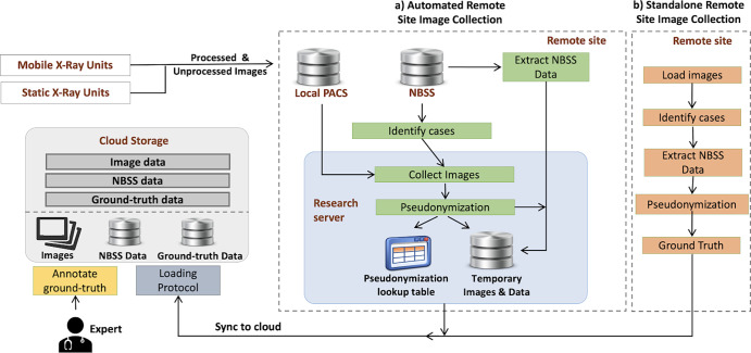 Simplified representation of processes for collecting and annotating imaging, clinical, and ground truth data used to populate the OPTIMAM Mammography Image Database. NBSS = National Breast Screening System, PACS = picture archiving and communication system.