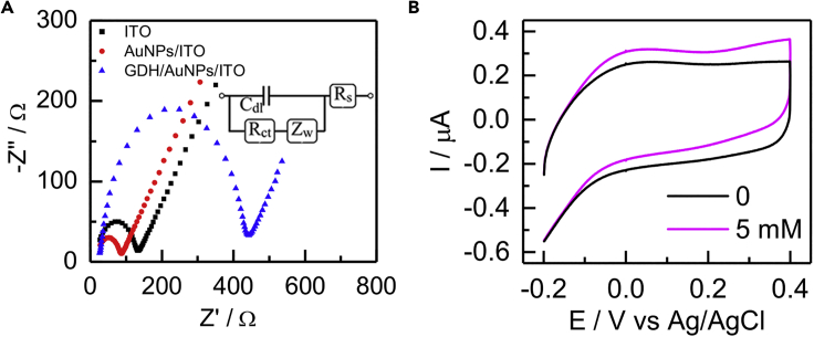 Figure 1