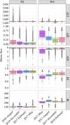 Ecoacoustic diversity metrics (ACI, AEI, ADI, HI and BI) for the FS and WS. The yellow triangles indicate the seasonal metric means and the blue and red-dashed lines indicate the annual metric means and medians, respectively.