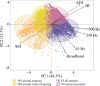 The PCA biplot for feature selection shows the clustered soundscape characteristics