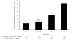 Fig.2.
Age dependent prevalence of complex aortic arch plaque (CAPs)