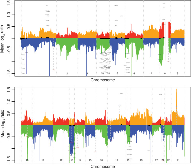 Figure 4. Whole genome representation of copy-number data at Visit2: median copy number gains (alternating red- and orange-shaded regions) and median copy-number deletions (alternating green and blue shaded regions). Regions with significant association with TTTC are shown by black bands along the center axis (under horizontal axis if there were more deletions in nonresponders or above the axis if gains were more frequent). A subset of genes are shown for each band (in black), focusing with genes that were present in the significant genesets, genes that were known targets of AR, genes frequently altered in prostate cancer, or genes with published relevance to prostate cancer. Other genes plotted in red are either at peaks of focal amplification/deletions (PTEN/AR/TP53) or were significant in this paper (e.g., MYC, WNT3A). The focal deletions that are not annotated are in regions with many related genes, zinc fingers, miRNA, or long noncoding RNAs.